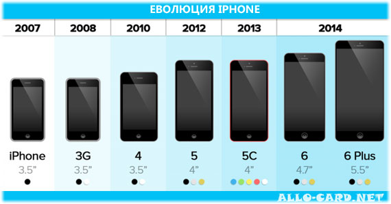 эволюция Iphone