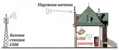 репитер GSM